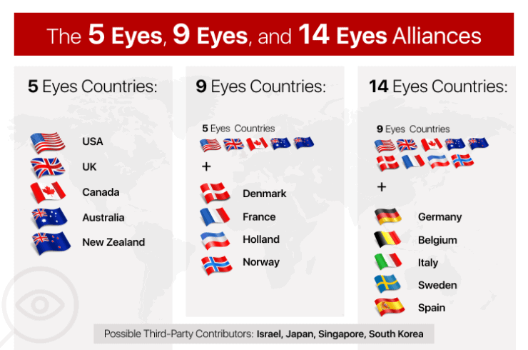 14 Eyes countries