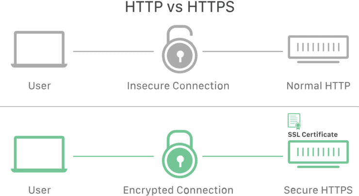 HTTP vs HTTPS